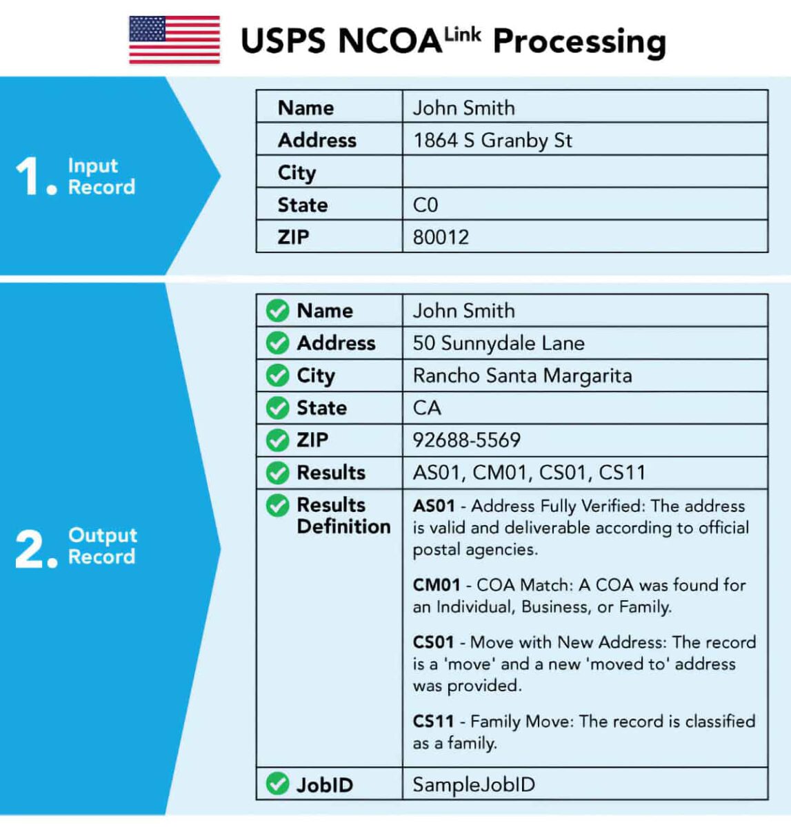 USPS NCOA Processing Example